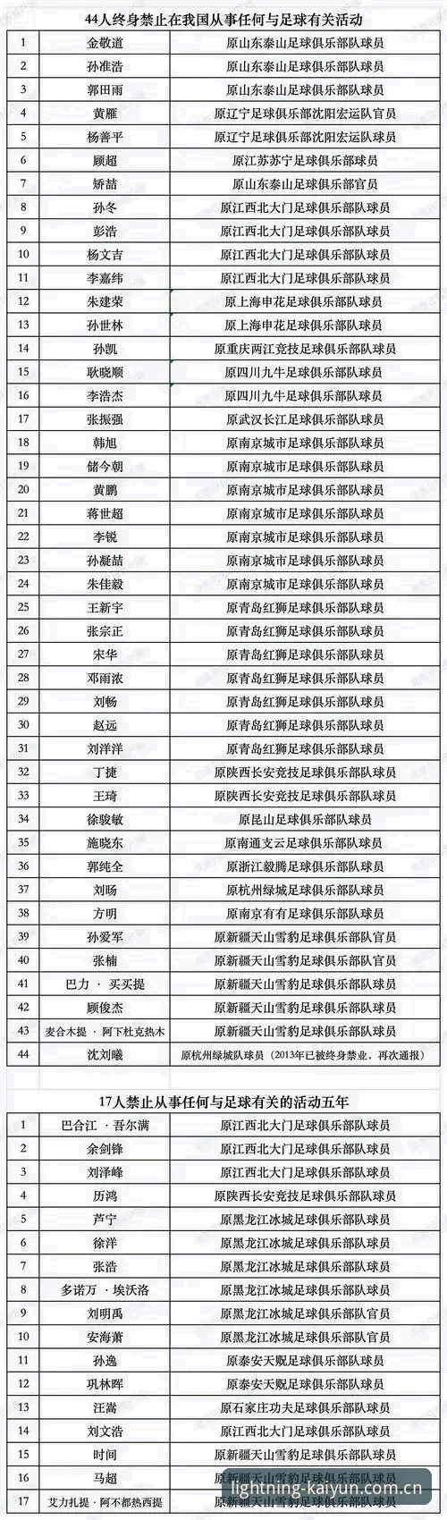 终身禁足与五年行业禁入：足协第三批名单背后的治理逻辑对比
